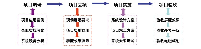 JK手机信号屏蔽流程图