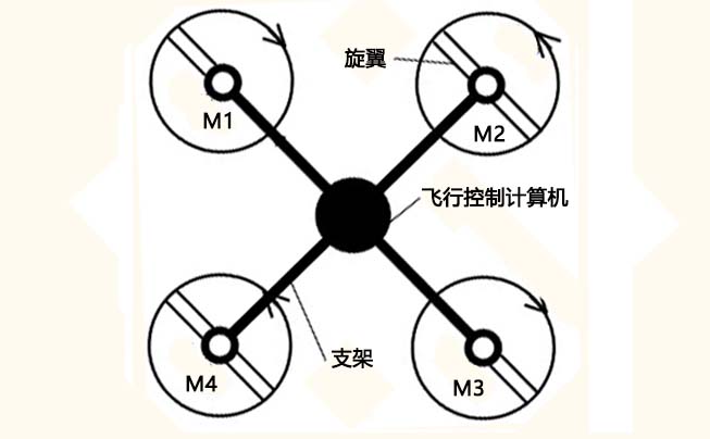 反制无人机：必须先知道四旋翼无人机的飞行转向原理